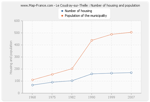 Le Coudray-sur-Thelle : Number of housing and population